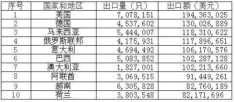 鉛酸蓄電池出口